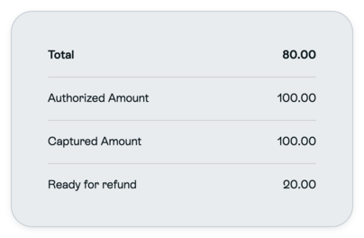 After adjustment: fictional total 80.00, captured 100.00 and Ready for refund 20.00